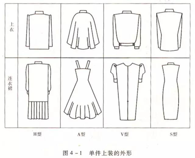 服装设计-服装的造型设计,外形的构成规律